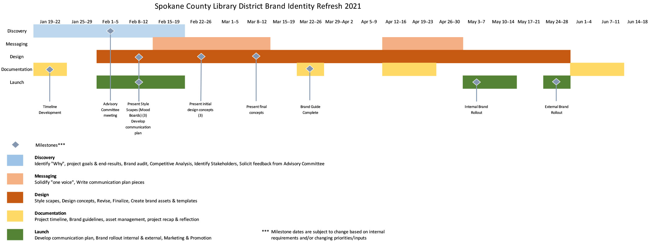 SCLD_BrandRefresh_Timeline